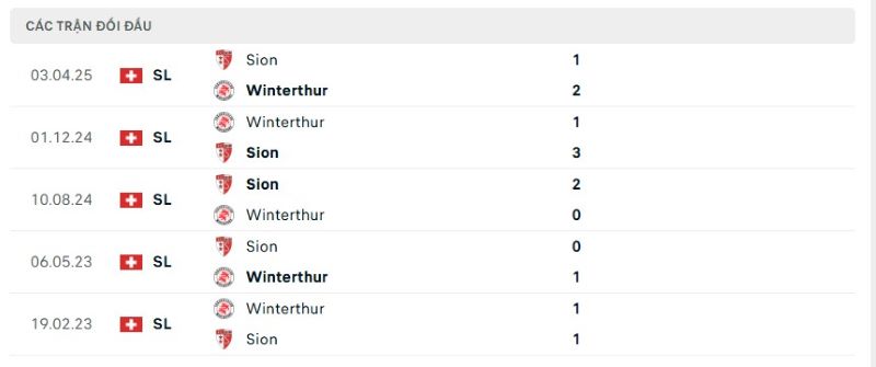 Thành tích đối đầu giữa Winterthur vs Sion trong quá khứ