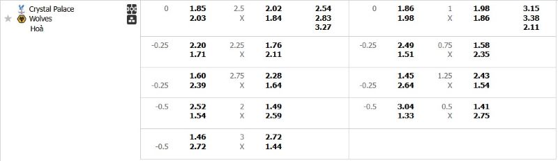 Tỷ lệ kèo trận đấu Crystal Palace vs Wolves chi tiết