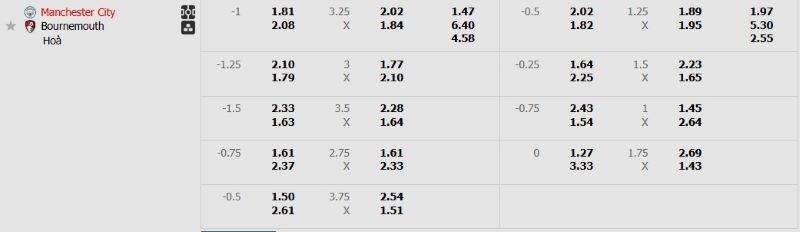 Tỷ lệ kèo trận đấu Man City vs Bournemouth chi tiết