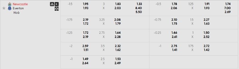 Tỷ lệ kèo trận đấu Newcastle vs Everton chi tiết