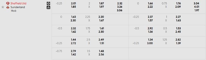 Tỷ lệ kèo trận đấu Sheffield Utd vs Sunderland chi tiết